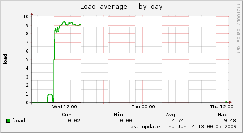 gaia29: load rising with start of applications
