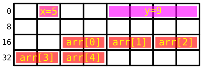 Speicher mit belegten Variablen x, y und arr