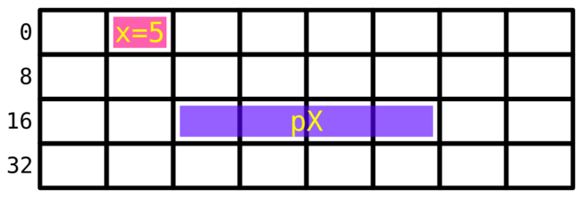 Speicher mit den Variablen x und pX