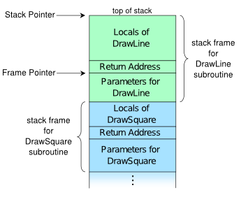 Example layout of a call stack showing stack frames and frame pointer, 2007, R. S. Shaw, Public Domain